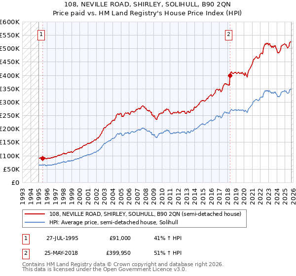 108, NEVILLE ROAD, SHIRLEY, SOLIHULL, B90 2QN: Price paid vs HM Land Registry's House Price Index