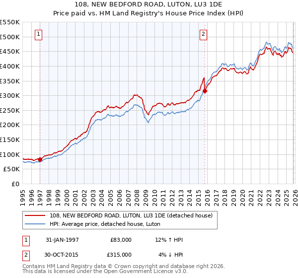 108, NEW BEDFORD ROAD, LUTON, LU3 1DE: Price paid vs HM Land Registry's House Price Index