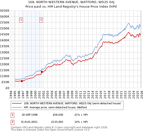 108, NORTH WESTERN AVENUE, WATFORD, WD25 0AJ: Price paid vs HM Land Registry's House Price Index