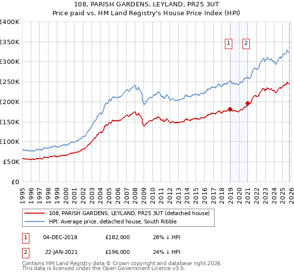 108, PARISH GARDENS, LEYLAND, PR25 3UT: Price paid vs HM Land Registry's House Price Index