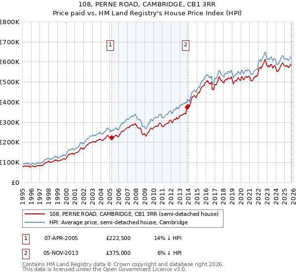 108, PERNE ROAD, CAMBRIDGE, CB1 3RR: Price paid vs HM Land Registry's House Price Index