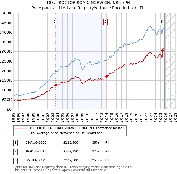 108, PROCTOR ROAD, NORWICH, NR6 7PH: Price paid vs HM Land Registry's House Price Index