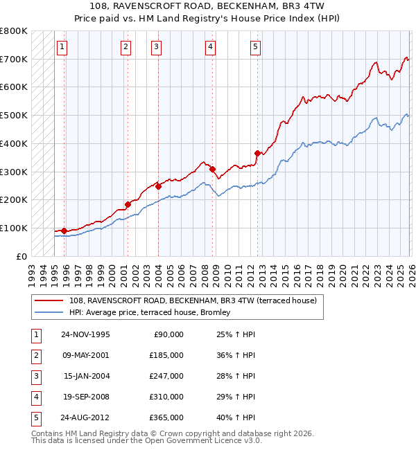 108, RAVENSCROFT ROAD, BECKENHAM, BR3 4TW: Price paid vs HM Land Registry's House Price Index