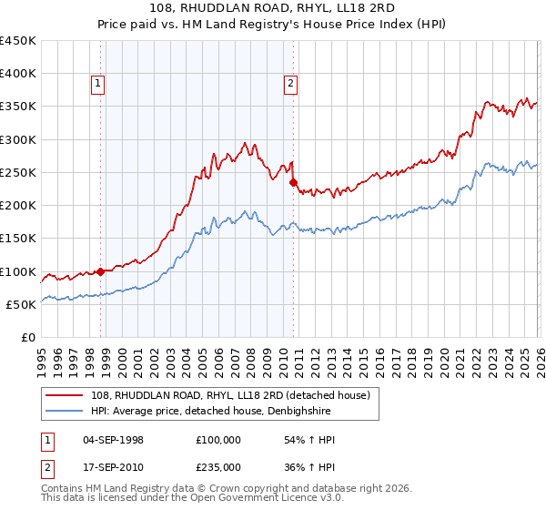 108, RHUDDLAN ROAD, RHYL, LL18 2RD: Price paid vs HM Land Registry's House Price Index