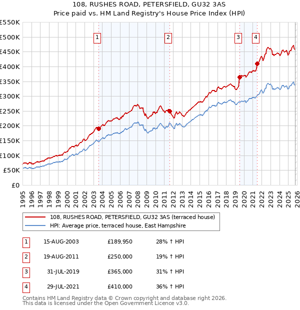 108, RUSHES ROAD, PETERSFIELD, GU32 3AS: Price paid vs HM Land Registry's House Price Index