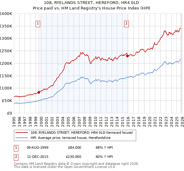 108, RYELANDS STREET, HEREFORD, HR4 0LD: Price paid vs HM Land Registry's House Price Index