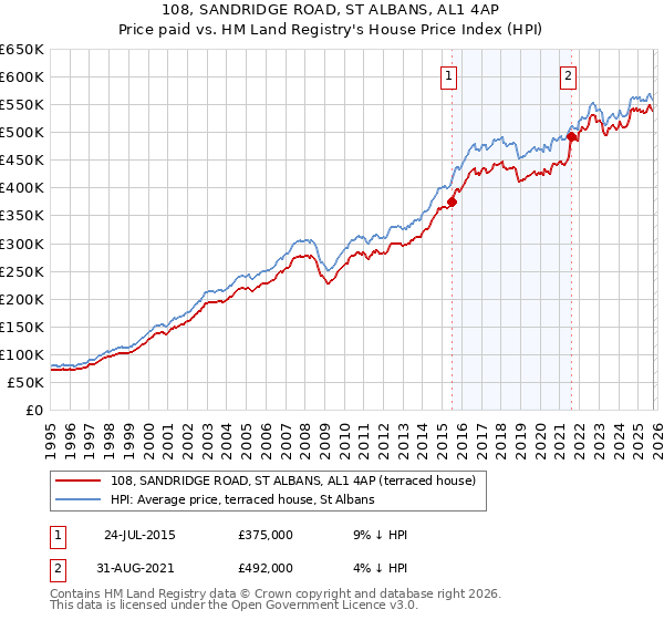 108, SANDRIDGE ROAD, ST ALBANS, AL1 4AP: Price paid vs HM Land Registry's House Price Index