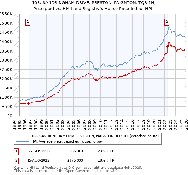 108, SANDRINGHAM DRIVE, PRESTON, PAIGNTON, TQ3 1HJ: Price paid vs HM Land Registry's House Price Index