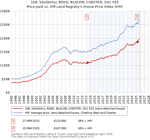 108, SAUGHALL ROAD, BLACON, CHESTER, CH1 5EZ: Price paid vs HM Land Registry's House Price Index