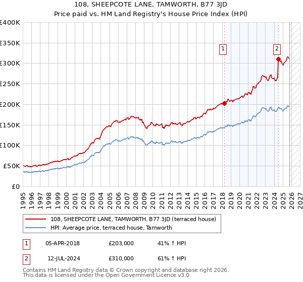 108, SHEEPCOTE LANE, TAMWORTH, B77 3JD: Price paid vs HM Land Registry's House Price Index