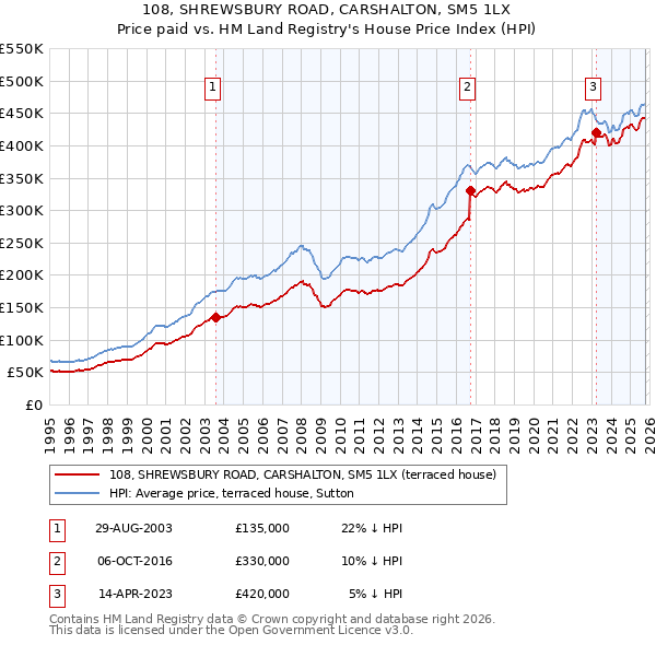 108, SHREWSBURY ROAD, CARSHALTON, SM5 1LX: Price paid vs HM Land Registry's House Price Index
