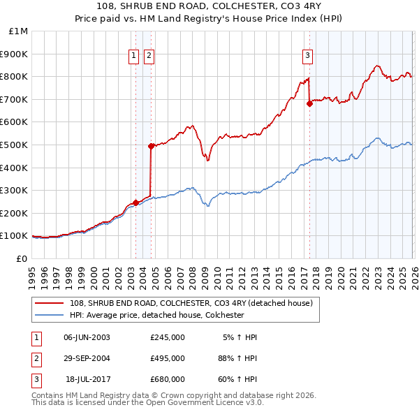 108, SHRUB END ROAD, COLCHESTER, CO3 4RY: Price paid vs HM Land Registry's House Price Index