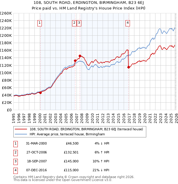 108, SOUTH ROAD, ERDINGTON, BIRMINGHAM, B23 6EJ: Price paid vs HM Land Registry's House Price Index