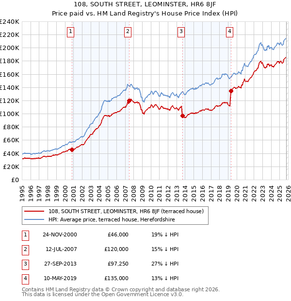108, SOUTH STREET, LEOMINSTER, HR6 8JF: Price paid vs HM Land Registry's House Price Index