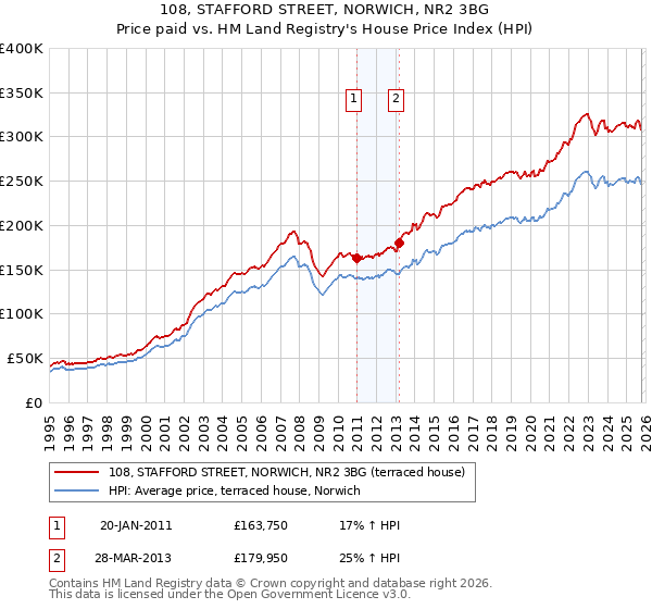 108, STAFFORD STREET, NORWICH, NR2 3BG: Price paid vs HM Land Registry's House Price Index