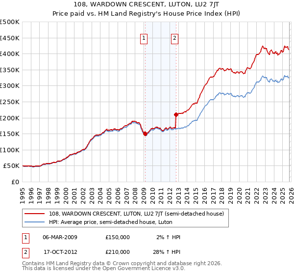 108, WARDOWN CRESCENT, LUTON, LU2 7JT: Price paid vs HM Land Registry's House Price Index