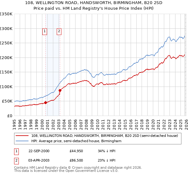 108, WELLINGTON ROAD, HANDSWORTH, BIRMINGHAM, B20 2SD: Price paid vs HM Land Registry's House Price Index