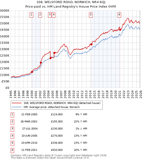 108, WELSFORD ROAD, NORWICH, NR4 6QJ: Price paid vs HM Land Registry's House Price Index