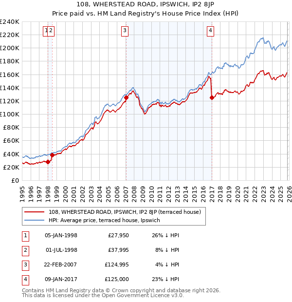 108, WHERSTEAD ROAD, IPSWICH, IP2 8JP: Price paid vs HM Land Registry's House Price Index