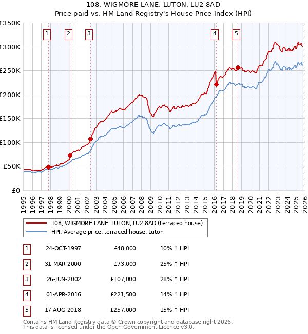 108, WIGMORE LANE, LUTON, LU2 8AD: Price paid vs HM Land Registry's House Price Index