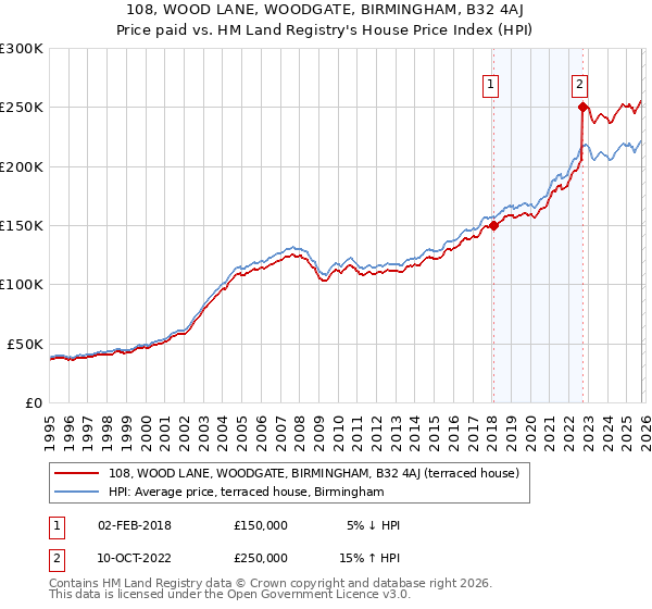 108, WOOD LANE, WOODGATE, BIRMINGHAM, B32 4AJ: Price paid vs HM Land Registry's House Price Index