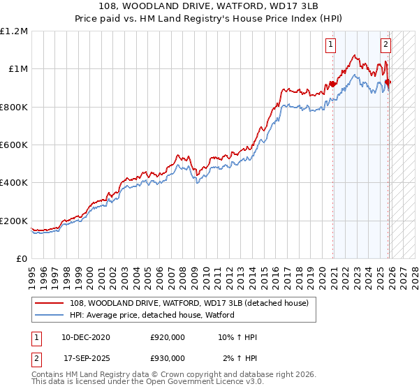 108, WOODLAND DRIVE, WATFORD, WD17 3LB: Price paid vs HM Land Registry's House Price Index