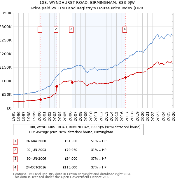 108, WYNDHURST ROAD, BIRMINGHAM, B33 9JW: Price paid vs HM Land Registry's House Price Index
