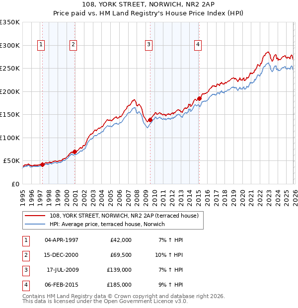 108, YORK STREET, NORWICH, NR2 2AP: Price paid vs HM Land Registry's House Price Index