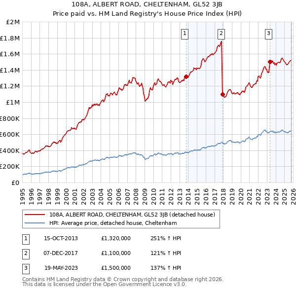 108A, ALBERT ROAD, CHELTENHAM, GL52 3JB: Price paid vs HM Land Registry's House Price Index