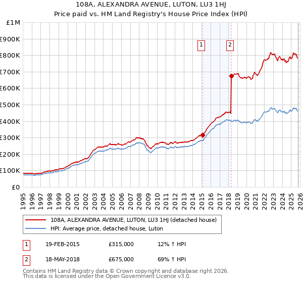 108A, ALEXANDRA AVENUE, LUTON, LU3 1HJ: Price paid vs HM Land Registry's House Price Index