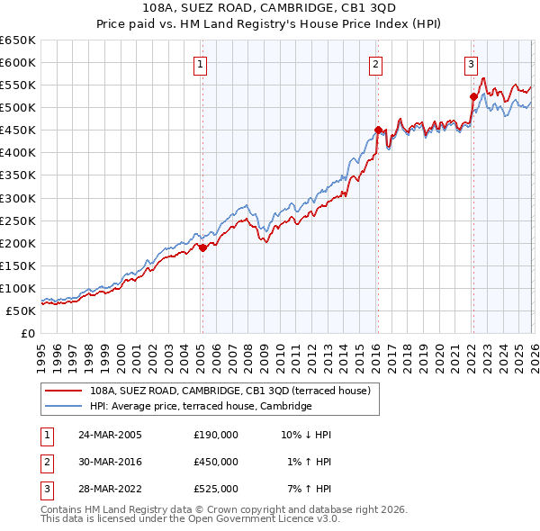 108A, SUEZ ROAD, CAMBRIDGE, CB1 3QD: Price paid vs HM Land Registry's House Price Index