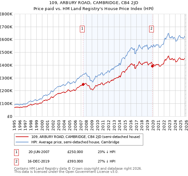 109, ARBURY ROAD, CAMBRIDGE, CB4 2JD: Price paid vs HM Land Registry's House Price Index