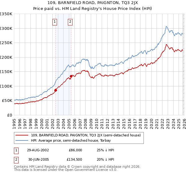 109, BARNFIELD ROAD, PAIGNTON, TQ3 2JX: Price paid vs HM Land Registry's House Price Index