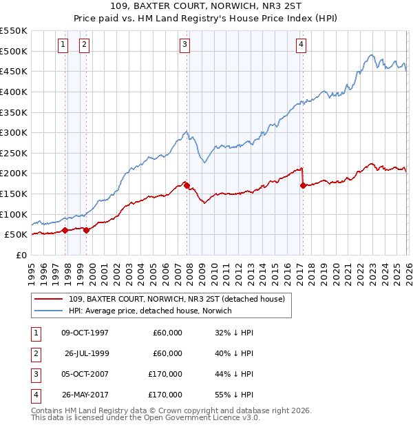 109, BAXTER COURT, NORWICH, NR3 2ST: Price paid vs HM Land Registry's House Price Index
