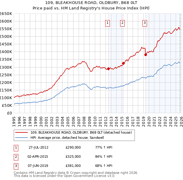 109, BLEAKHOUSE ROAD, OLDBURY, B68 0LT: Price paid vs HM Land Registry's House Price Index
