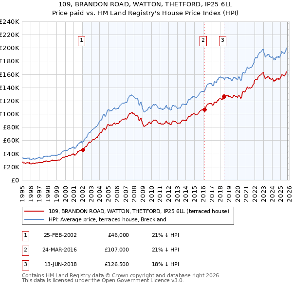 109, BRANDON ROAD, WATTON, THETFORD, IP25 6LL: Price paid vs HM Land Registry's House Price Index