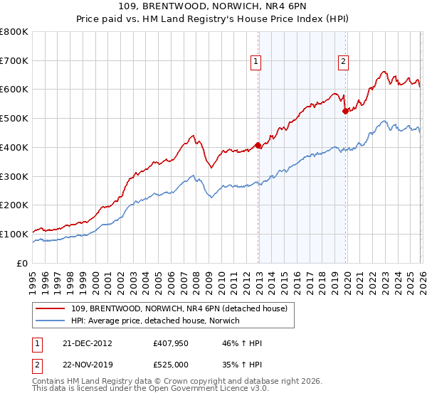 109, BRENTWOOD, NORWICH, NR4 6PN: Price paid vs HM Land Registry's House Price Index