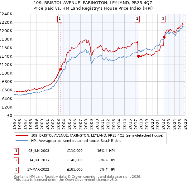 109, BRISTOL AVENUE, FARINGTON, LEYLAND, PR25 4QZ: Price paid vs HM Land Registry's House Price Index