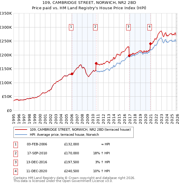 109, CAMBRIDGE STREET, NORWICH, NR2 2BD: Price paid vs HM Land Registry's House Price Index