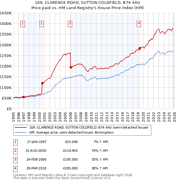 109, CLARENCE ROAD, SUTTON COLDFIELD, B74 4AU: Price paid vs HM Land Registry's House Price Index
