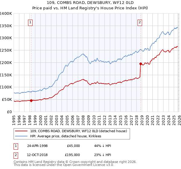 109, COMBS ROAD, DEWSBURY, WF12 0LD: Price paid vs HM Land Registry's House Price Index