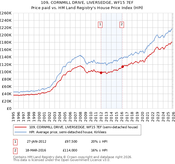 109, CORNMILL DRIVE, LIVERSEDGE, WF15 7EF: Price paid vs HM Land Registry's House Price Index