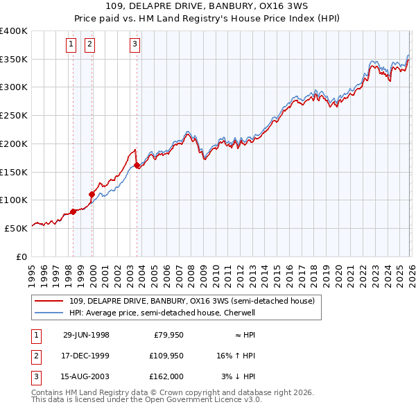 109, DELAPRE DRIVE, BANBURY, OX16 3WS: Price paid vs HM Land Registry's House Price Index