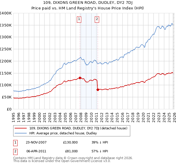 109, DIXONS GREEN ROAD, DUDLEY, DY2 7DJ: Price paid vs HM Land Registry's House Price Index
