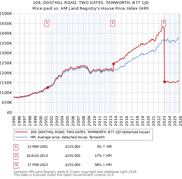 109, DOSTHILL ROAD, TWO GATES, TAMWORTH, B77 1JD: Price paid vs HM Land Registry's House Price Index