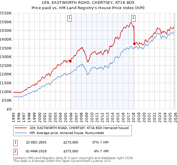 109, EASTWORTH ROAD, CHERTSEY, KT16 8DX: Price paid vs HM Land Registry's House Price Index