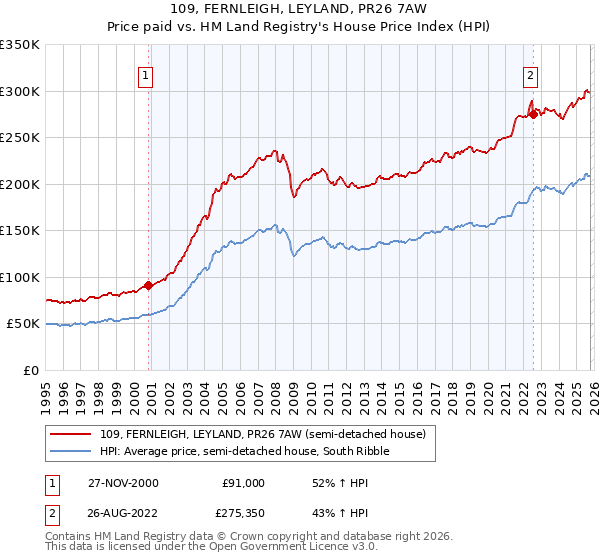 109, FERNLEIGH, LEYLAND, PR26 7AW: Price paid vs HM Land Registry's House Price Index
