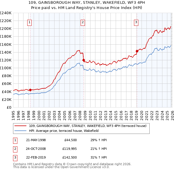 109, GAINSBOROUGH WAY, STANLEY, WAKEFIELD, WF3 4PH: Price paid vs HM Land Registry's House Price Index