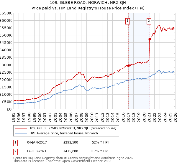 109, GLEBE ROAD, NORWICH, NR2 3JH: Price paid vs HM Land Registry's House Price Index