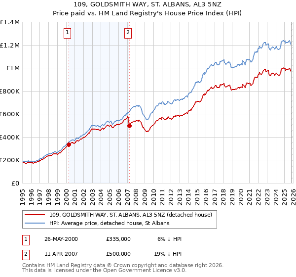 109, GOLDSMITH WAY, ST. ALBANS, AL3 5NZ: Price paid vs HM Land Registry's House Price Index